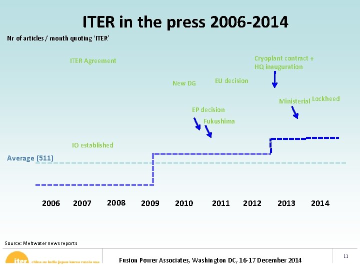 ITER in the press 2006 -2014 Nr of articles / month quoting ‘ITER’ Cryoplant