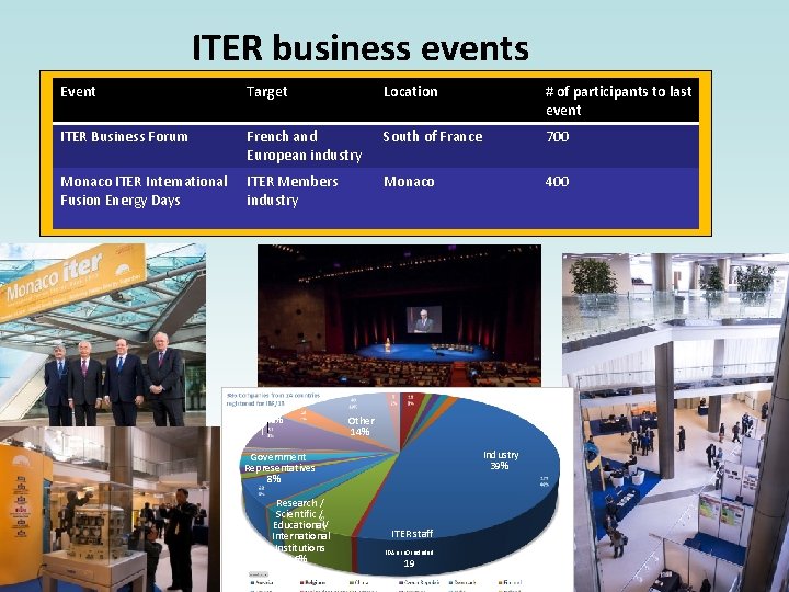 ITER business events Event Target Location # of participants to last event ITER Business