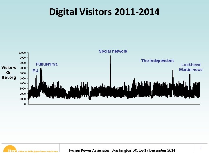 Digital Visitors 2011 -2014 Social network 10000 9000 8000 Visitors On Iter. org 7000