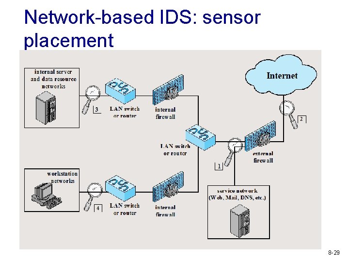 Network-based IDS: sensor placement 8 -29 