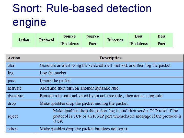 Snort: Rule-based detection engine 8 -33 