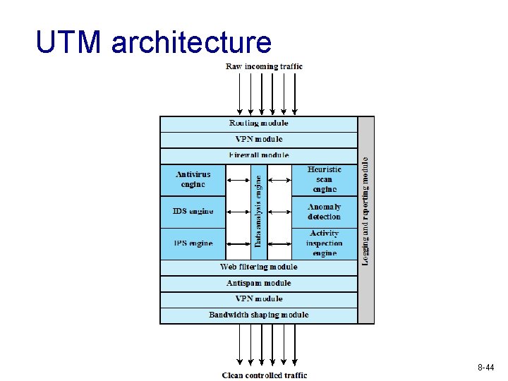 UTM architecture 8 -44 