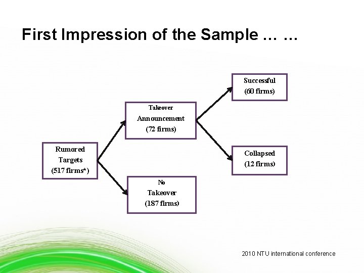 First Impression of the Sample … … Successful (60 firms) Takeover Announcement (72 firms)