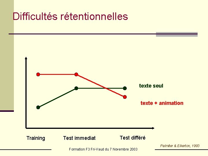 Difficultés rétentionnelles text + animation texte seul texte + animation Training Test immediat Test