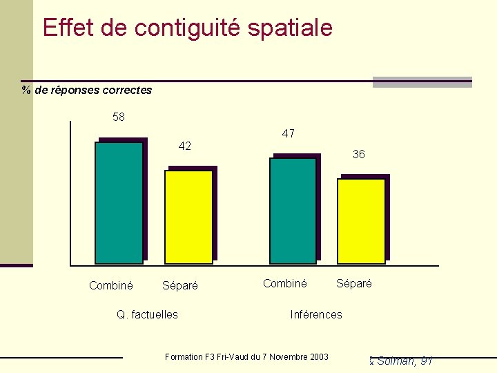 Effet de contiguité spatiale % de réponses correctes 58 47 42 Combiné Séparé Q.