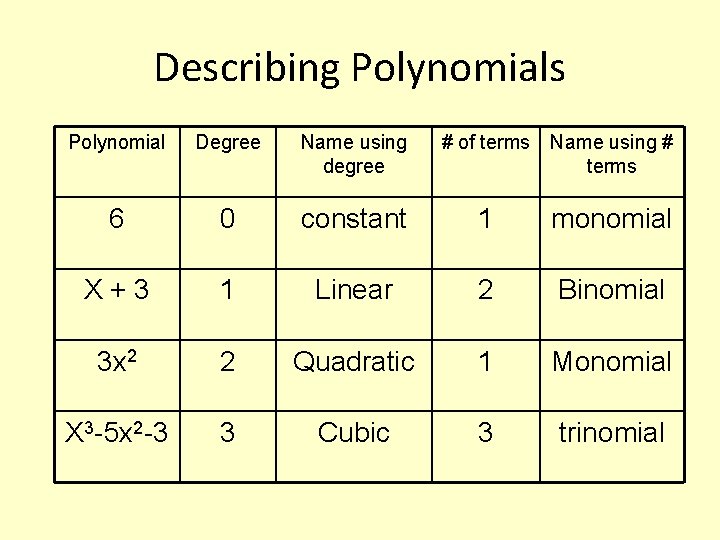 Describing Polynomials Polynomial Degree Name using degree # of terms Name using # terms