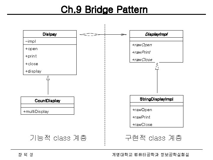 Ch. 9 Bridge Pattern Dislpay -impl +open +print +close Display. Impl +raw. Open +raw.
