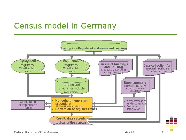 Census model in Germany Steering file – Register of addresses and buildings Employment registers