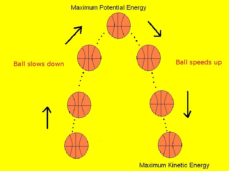 Ball slows down Ball speeds up 
