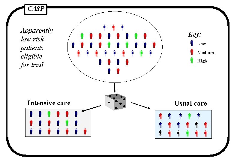 CASP Apparently low risk patients eligible for trial Intensive care Key: Low Medium High