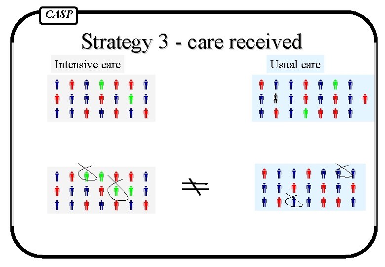 CASP Strategy 3 - care received Intensive care Usual care 