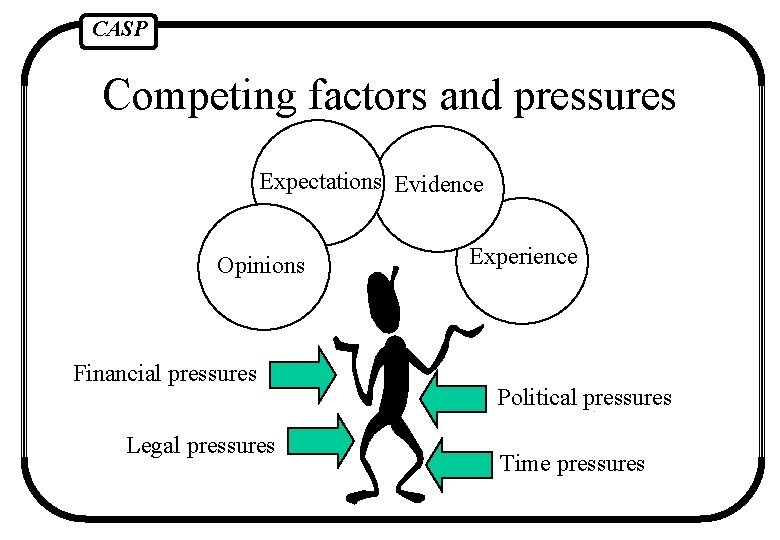 CASP Competing factors and pressures Expectations Evidence Opinions Financial pressures Legal pressures Experience Political