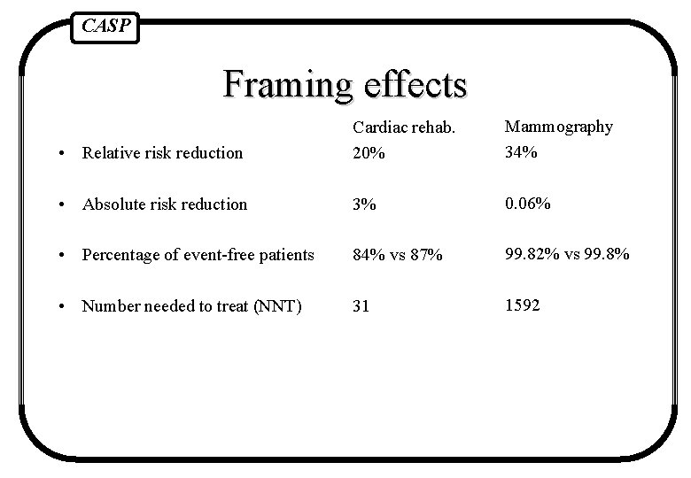 CASP Framing effects • Relative risk reduction Cardiac rehab. 20% Mammography 34% • Absolute