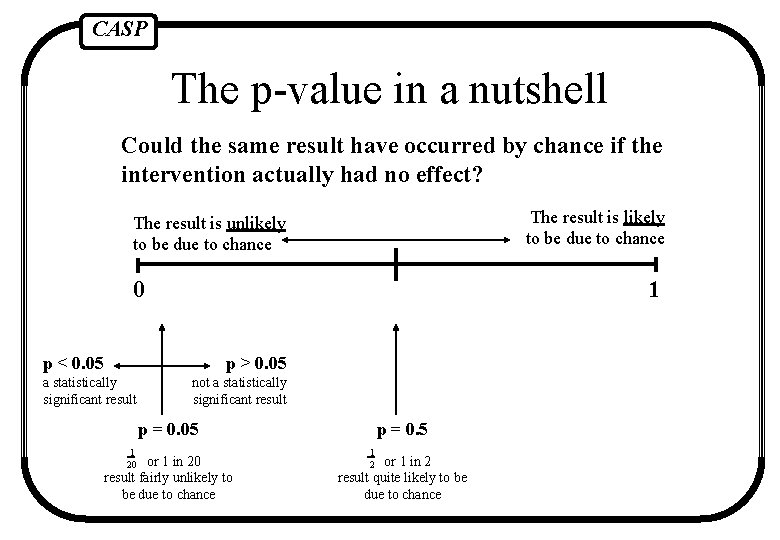 CASP The p-value in a nutshell Could the same result have occurred by chance