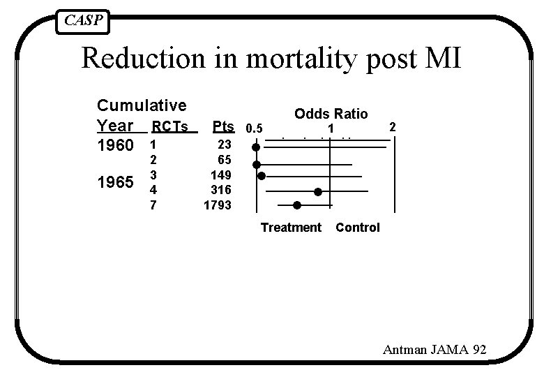 CASP Reduction in mortality post MI Cumulative Year RCTs 1960 1 1965 2 3