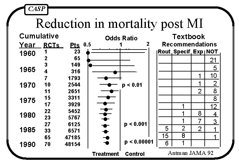 CASP Reduction in mortality post MI Cumulative Year RCTs 1960 1 1965 1970 1975