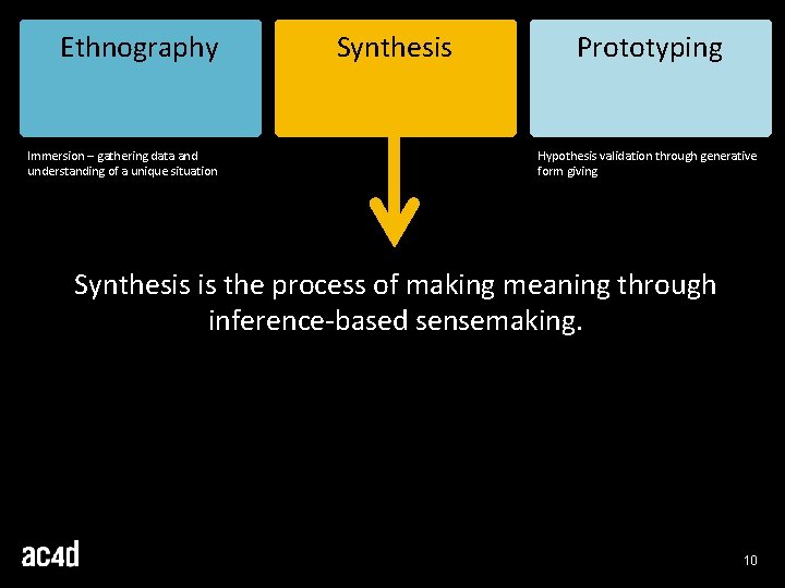 Ethnography Immersion – gathering data and understanding of a unique situation Synthesis Prototyping Hypothesis Ethnography Immersion – gathering data and understanding of a unique situation Synthesis Prototyping Hypothesis