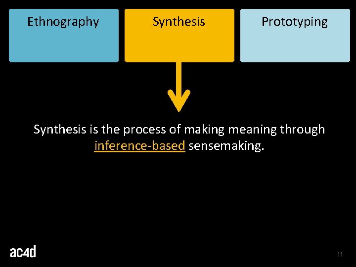 Ethnography Synthesis Prototyping Synthesis is the process of making meaning through inference-based sensemaking. 11 Ethnography Synthesis Prototyping Synthesis is the process of making meaning through inference-based sensemaking. 11