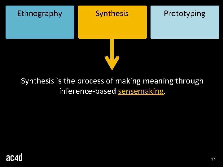 Ethnography Synthesis Prototyping Synthesis is the process of making meaning through inference-based sensemaking. 17 Ethnography Synthesis Prototyping Synthesis is the process of making meaning through inference-based sensemaking. 17