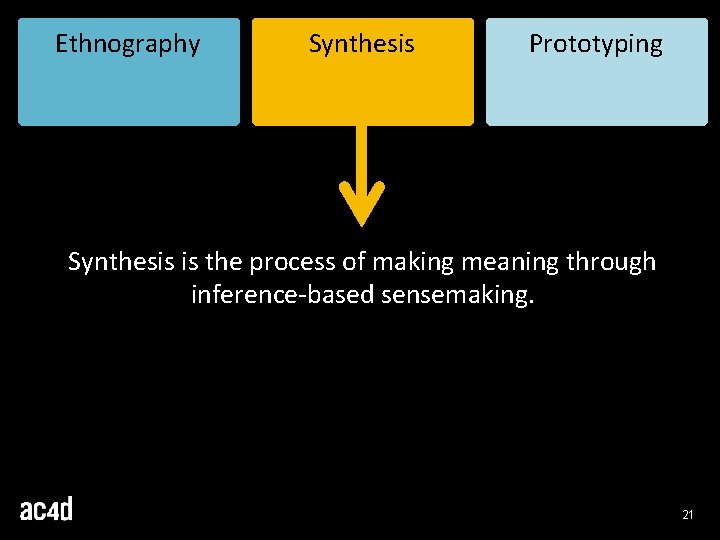 Ethnography Synthesis Prototyping Synthesis is the process of making meaning through inference-based sensemaking. 21 Ethnography Synthesis Prototyping Synthesis is the process of making meaning through inference-based sensemaking. 21
