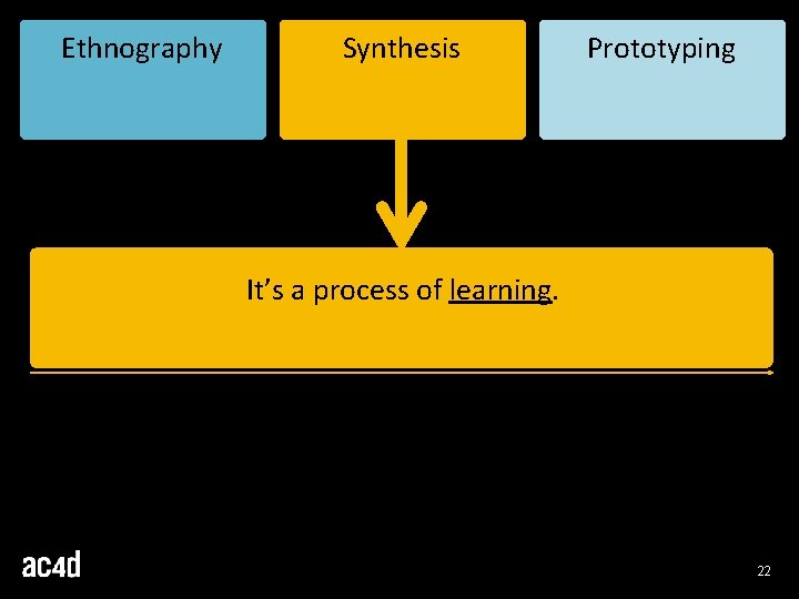 Ethnography Synthesis Prototyping It’s a process of learning. 22 Ethnography Synthesis Prototyping It’s a process of learning. 22
