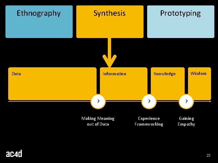 Ethnography Synthesis Data Prototyping Information Wisdom Knowledge ? ? ? Making Meaning out of Ethnography Synthesis Data Prototyping Information Wisdom Knowledge ? ? ? Making Meaning out of
