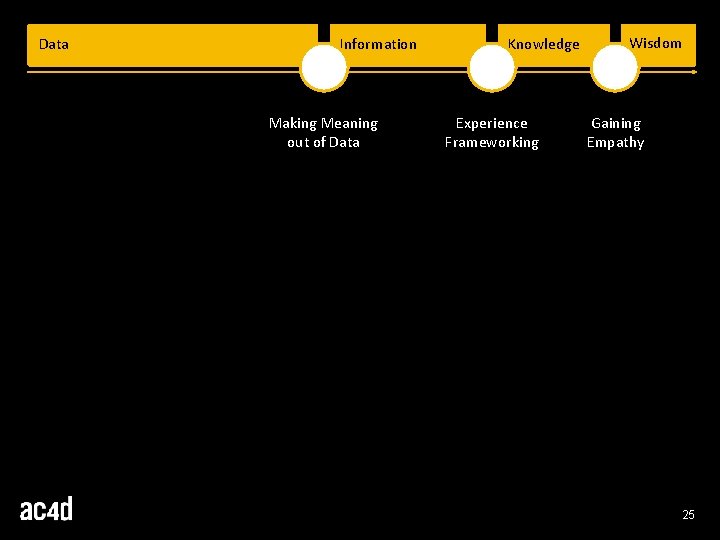 Data Information Making Meaning out of Data Knowledge Experience Frameworking Wisdom Gaining Empathy 25 Data Information Making Meaning out of Data Knowledge Experience Frameworking Wisdom Gaining Empathy 25