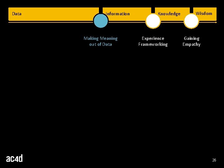 Data Information Making Meaning out of Data Knowledge Experience Frameworking Wisdom Gaining Empathy 26 Data Information Making Meaning out of Data Knowledge Experience Frameworking Wisdom Gaining Empathy 26