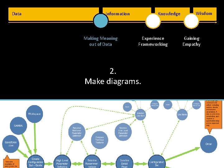Data Information Making Meaning out of Data Knowledge Experience Frameworking 2. Make diagrams. Wisdom Data Information Making Meaning out of Data Knowledge Experience Frameworking 2. Make diagrams. Wisdom