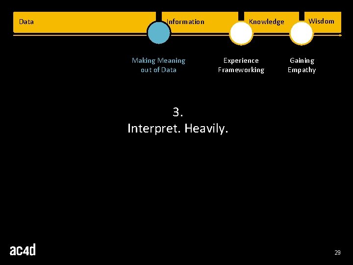 Data Information Making Meaning out of Data Knowledge Experience Frameworking Wisdom Gaining Empathy 3. Data Information Making Meaning out of Data Knowledge Experience Frameworking Wisdom Gaining Empathy 3.