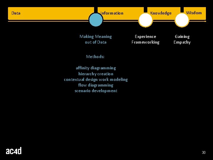 Data Information Making Meaning out of Data Knowledge Experience Frameworking Wisdom Gaining Empathy Methods: Data Information Making Meaning out of Data Knowledge Experience Frameworking Wisdom Gaining Empathy Methods: