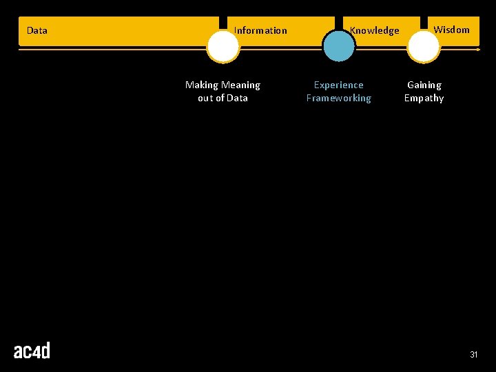 Data Information Making Meaning out of Data Knowledge Experience Frameworking Wisdom Gaining Empathy 31 Data Information Making Meaning out of Data Knowledge Experience Frameworking Wisdom Gaining Empathy 31