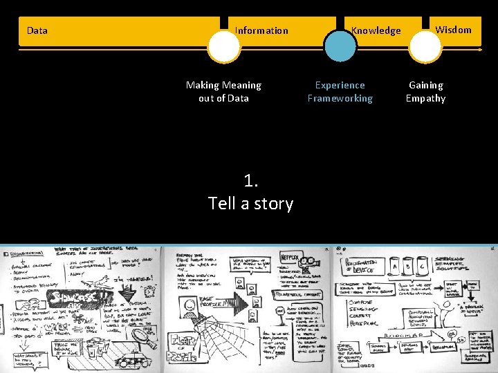 Data Information Making Meaning out of Data 1. Tell a story Knowledge Experience Frameworking Data Information Making Meaning out of Data 1. Tell a story Knowledge Experience Frameworking