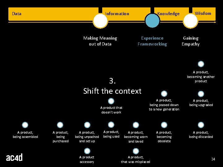 Data Information Making Meaning out of Data Knowledge Experience Frameworking A product, being assembled Data Information Making Meaning out of Data Knowledge Experience Frameworking A product, being assembled