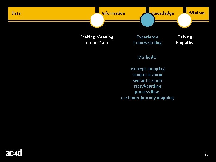 Data Information Making Meaning out of Data Knowledge Experience Frameworking Wisdom Gaining Empathy Methods: Data Information Making Meaning out of Data Knowledge Experience Frameworking Wisdom Gaining Empathy Methods: