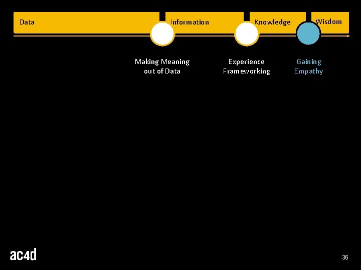 Data Information Making Meaning out of Data Knowledge Experience Frameworking Wisdom Gaining Empathy 36 Data Information Making Meaning out of Data Knowledge Experience Frameworking Wisdom Gaining Empathy 36