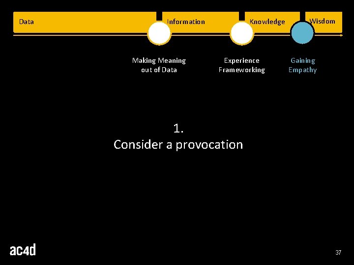 Data Information Making Meaning out of Data Knowledge Experience Frameworking Wisdom Gaining Empathy 1. Data Information Making Meaning out of Data Knowledge Experience Frameworking Wisdom Gaining Empathy 1.