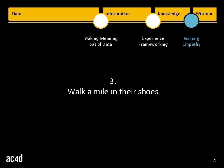 Data Information Making Meaning out of Data Knowledge Experience Frameworking Wisdom Gaining Empathy 3. Data Information Making Meaning out of Data Knowledge Experience Frameworking Wisdom Gaining Empathy 3.