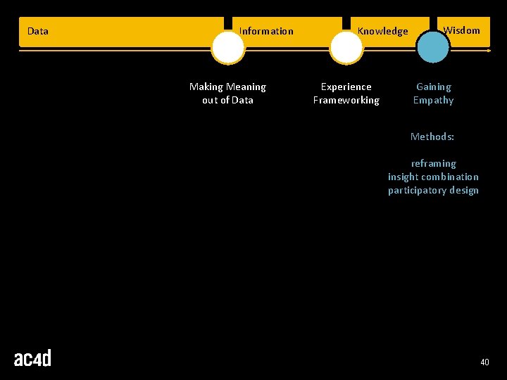 Data Information Making Meaning out of Data Knowledge Experience Frameworking Wisdom Gaining Empathy Methods: Data Information Making Meaning out of Data Knowledge Experience Frameworking Wisdom Gaining Empathy Methods: