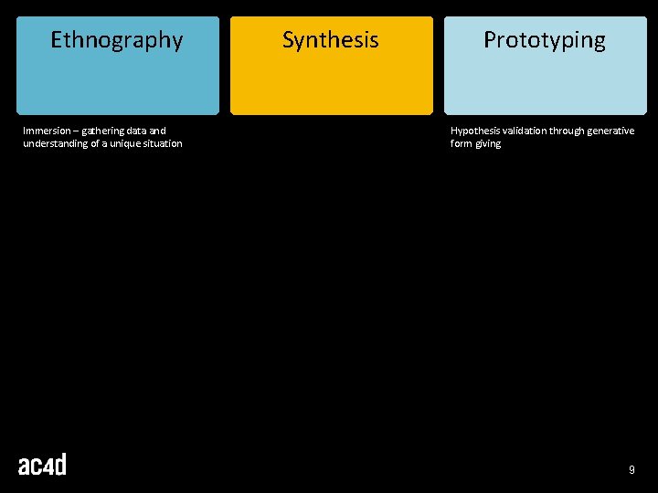 Ethnography Immersion – gathering data and understanding of a unique situation Synthesis Prototyping Hypothesis Ethnography Immersion – gathering data and understanding of a unique situation Synthesis Prototyping Hypothesis