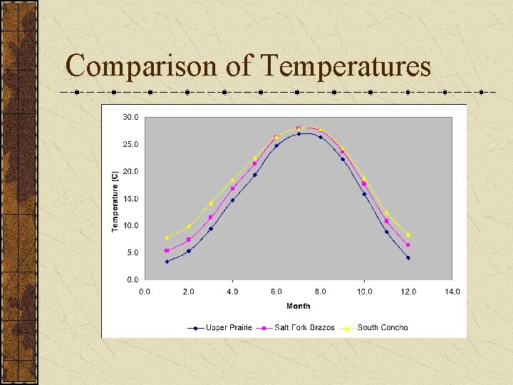 Comparison of Temperatures 