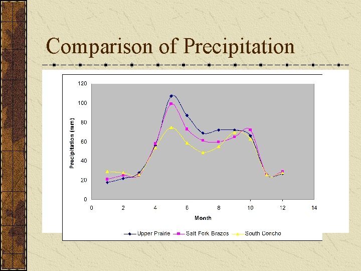 Comparison of Precipitation 