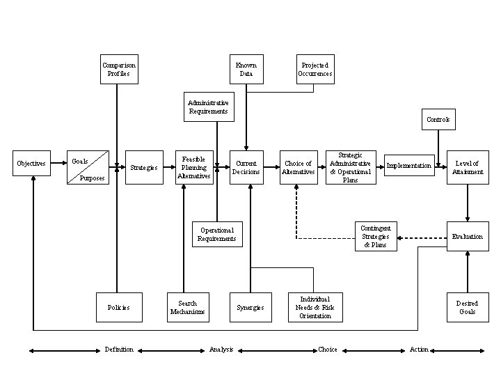 Comparison Profiles Known Data Projected Occurrences Administrative Requirements Controls Objectives Goals Strategies Purposes Feasible