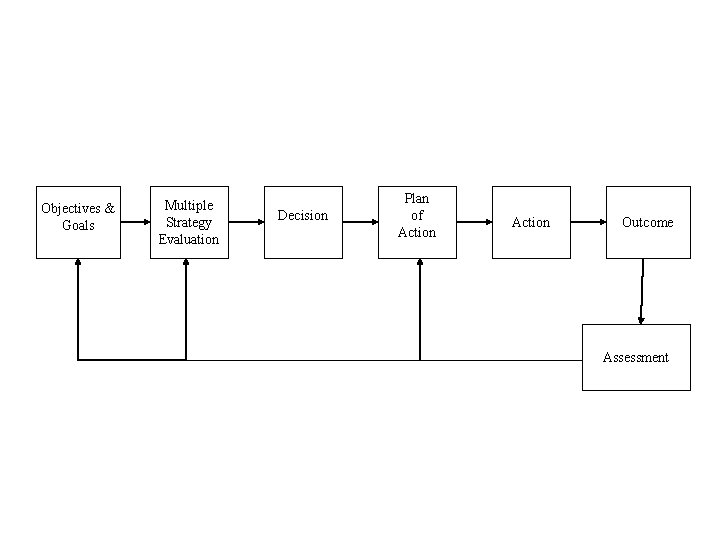 Objectives & Goals Multiple Strategy Evaluation Decision Plan of Action Outcome Assessment 