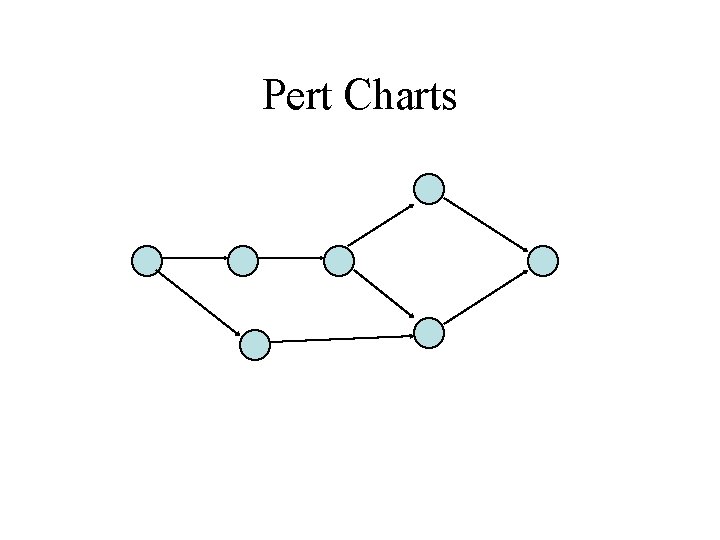 Pert Charts 