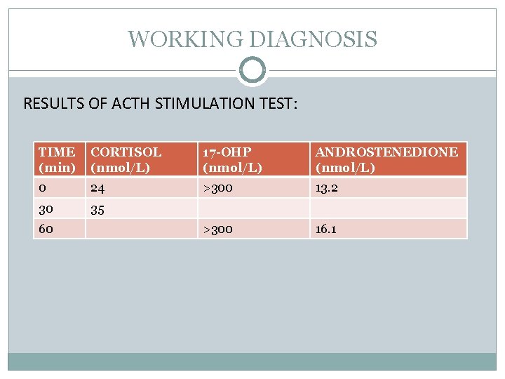WORKING DIAGNOSIS RESULTS OF ACTH STIMULATION TEST: TIME (min) CORTISOL (nmol/L) 17 -OHP (nmol/L)