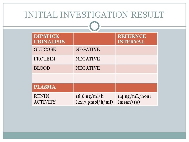 INITIAL INVESTIGATION RESULT DIPSTICK URINALISIS REFERNCE INTERVAL GLUCOSE NEGATIVE PROTEIN NEGATIVE BLOOD NEGATIVE PLASMA