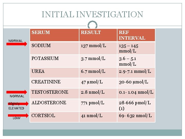 INITIAL INVESTIGATION NORMAL Slightly ELEVATED LOW SERUM RESULT REF INTERVAL SODIUM 137 mmol/L 135