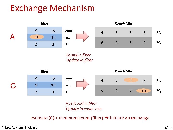 Exchange Mechanism Count-Min filter A A 78 B Items 10 new 2 1 old