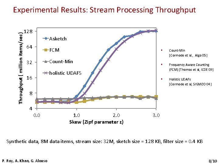 Throughput ( million items/sec) Experimental Results: Stream Processing Throughput 128 Asketch 64 FCM Count-Min